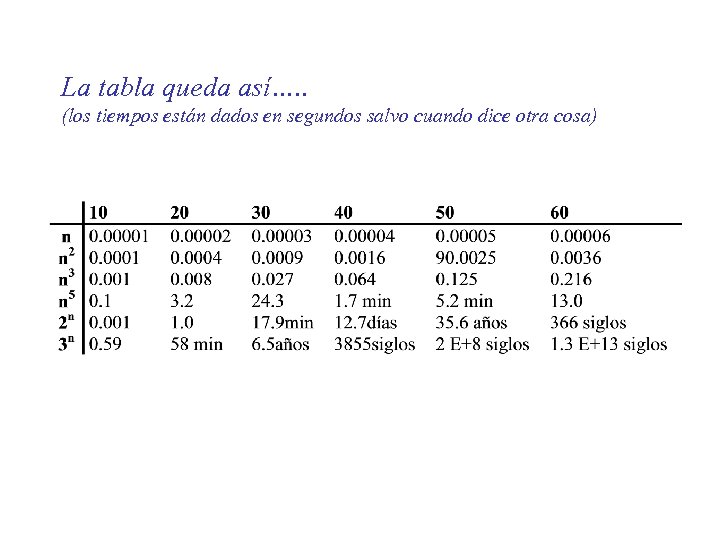 La tabla queda así…. . (los tiempos están dados en segundos salvo cuando dice