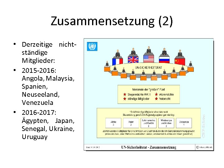 Zusammensetzung (2) • Derzeitige nichtständige Mitglieder: • 2015 -2016: Angola, Malaysia, Spanien, Neuseeland, Venezuela