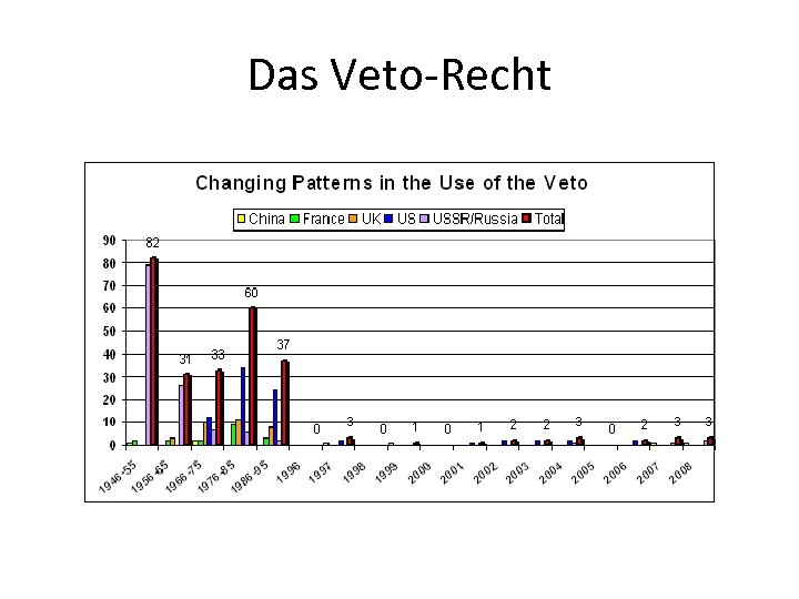 Das Veto-Recht 