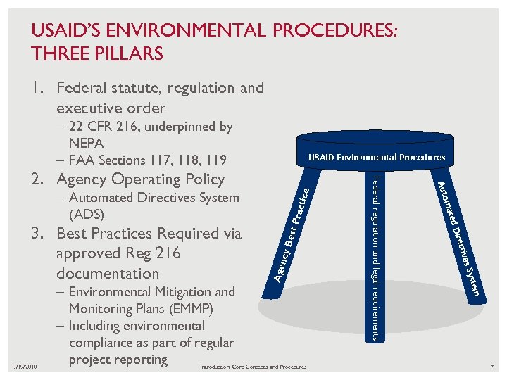 USAID’S ENVIRONMENTAL PROCEDURES: THREE PILLARS 1. Federal statute, regulation and executive order – 22