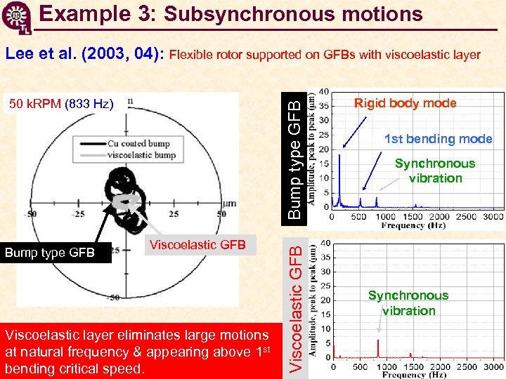 Example 3: Subsynchronous motions Lee et al. (2003, 04): Flexible rotor supported on GFBs