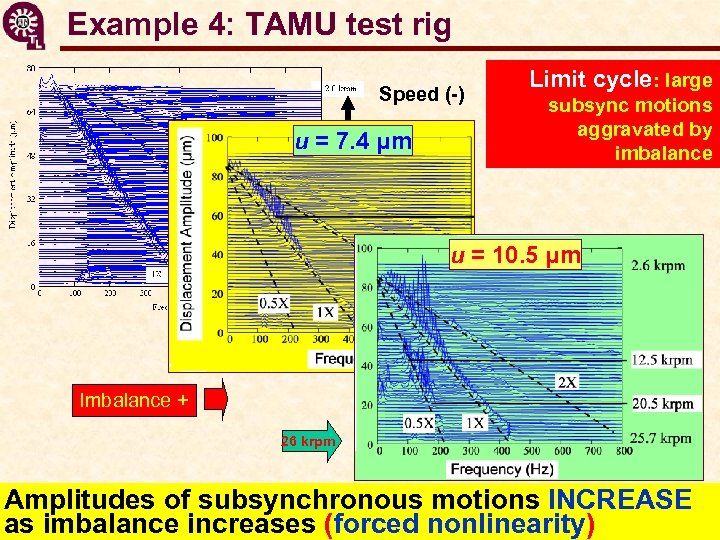 Example 4: TAMU test rig Speed (-) u = 7. 4 μm Limit cycle: