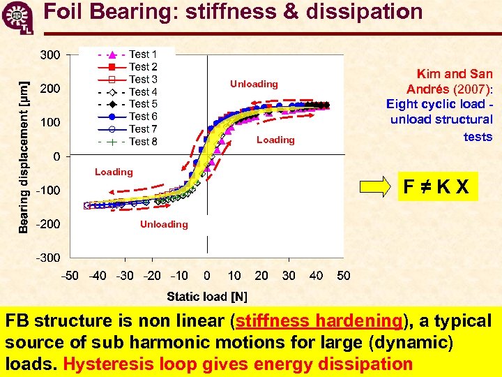 Foil Bearing: stiffness & dissipation Unloading Loading Kim and San Andrés (2007): Eight cyclic