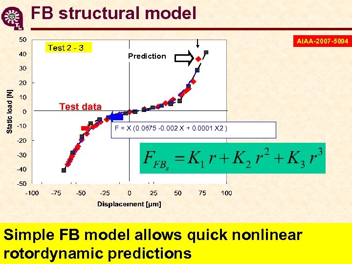 FB structural model AIAA-2007 -5094 Prediction Test data F = X (0. 0675 -0.