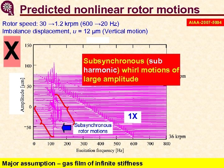 Predicted nonlinear rotor motions Rotor speed: 30 → 1. 2 krpm (600 → 20