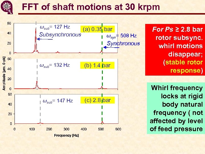 FFT of shaft motions at 30 krpm ωsub= 127 Hz Subsynchronous (a) 0. 35