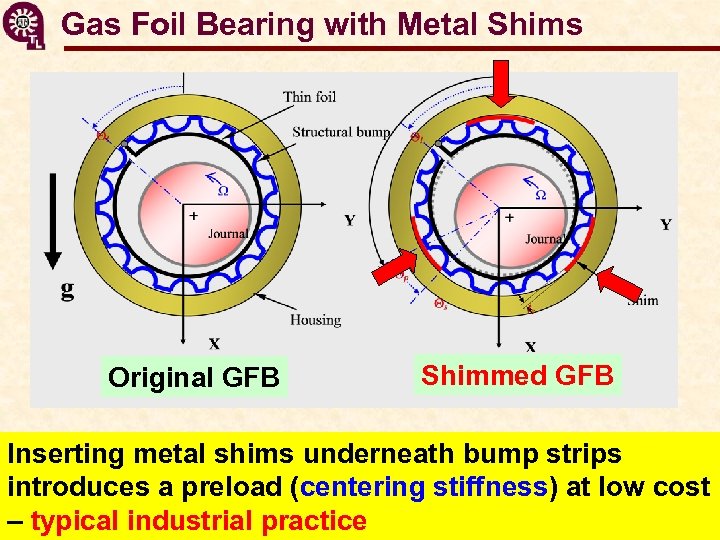 Gas Foil Bearing with Metal Shims Original GFB Shimmed GFB Inserting metal shims underneath