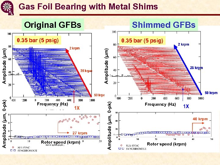 Gas Foil Bearing with Metal Shims Shimmed GFBs Original GFBs 0. 35 bar (5