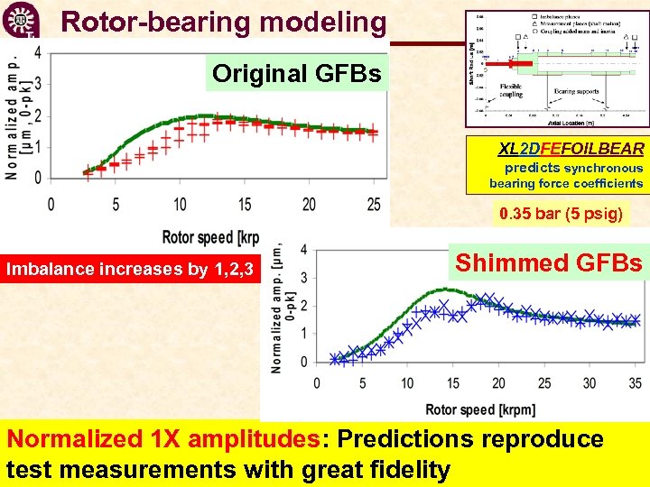 Rotor-bearing modeling Original GFBs XL 2 DFEFOILBEAR predicts synchronous bearing force coefficients 0. 35