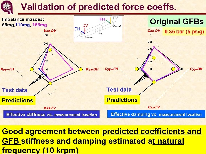 Validation of predicted force coeffs. Imbalance masses: 55 mg, 110 mg, 165 mg Original