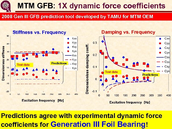 MTM GFB: 1 X dynamic force coefficients 2008 Gen III GFB prediction tool developed