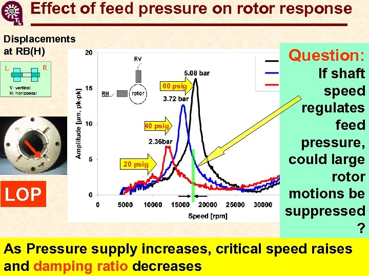 Effect of feed pressure on rotor response Displacements at RB(H) Question: If shaft 60