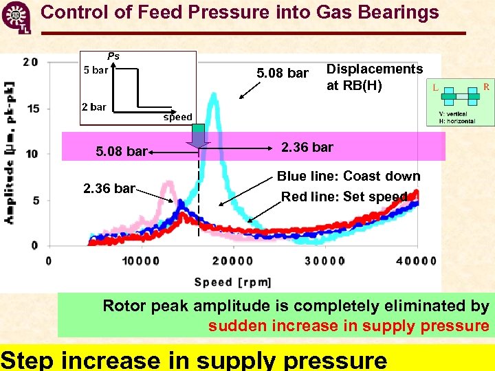 Control of Feed Pressure into Gas Bearings 5. 08 bar 2. 36 bar Displacements