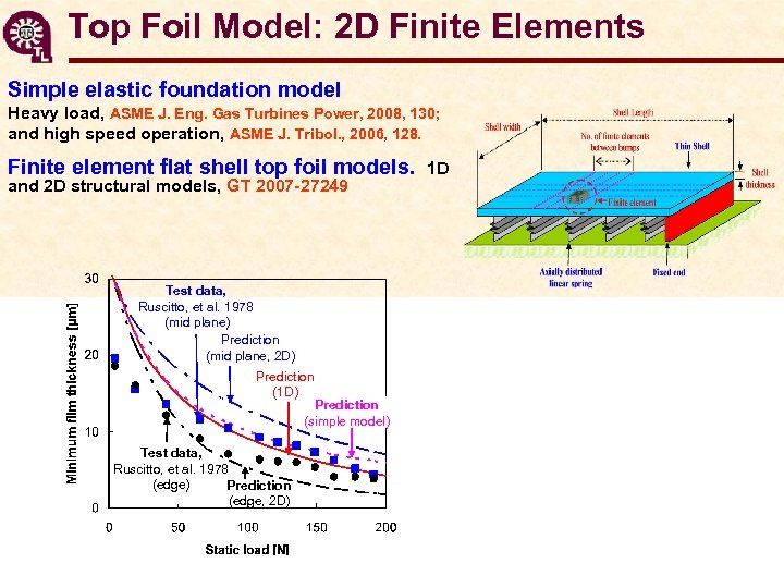 Top Foil Model: 2 D Finite Elements Simple elastic foundation model Heavy load, ASME