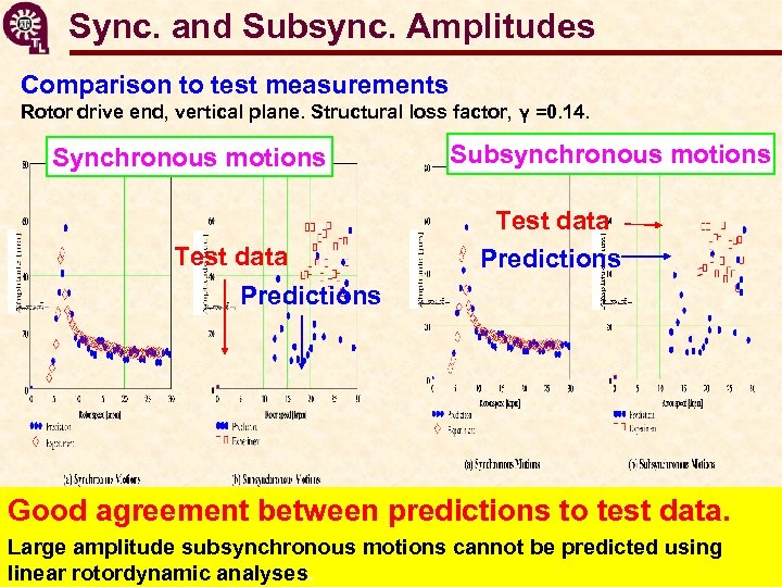 Sync. and Subsync. Amplitudes Comparison to test measurements Rotor drive end, vertical plane. Structural