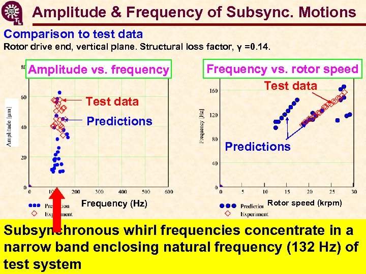Amplitude & Frequency of Subsync. Motions Comparison to test data Rotor drive end, vertical