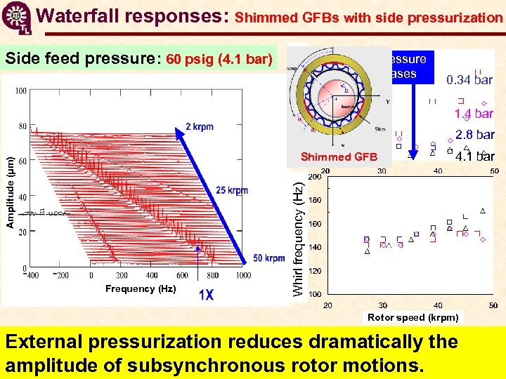 Side feed pressure: 60 psig (4. 1 bar) Amplitude (μm, 0 -pk) Waterfall responses: