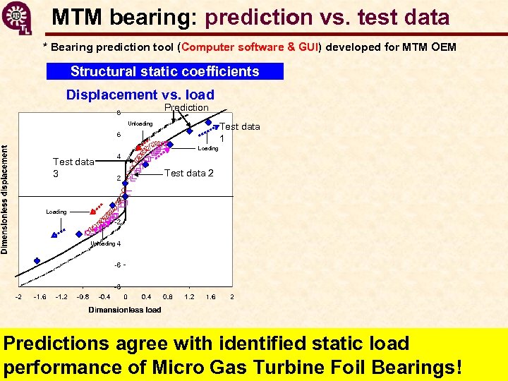 MTM bearing: prediction vs. test data * Bearing prediction tool (Computer software & GUI)