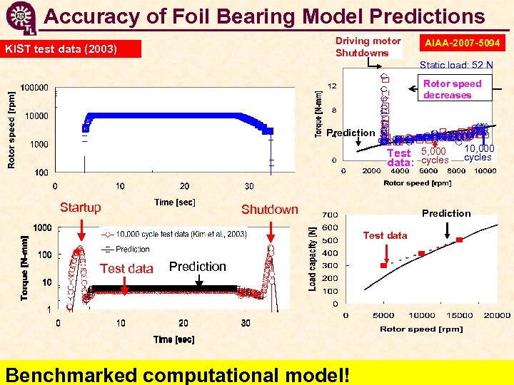 Accuracy of Foil Bearing Model Predictions Driving motor Shutdowns KIST test data (2003) AIAA-2007