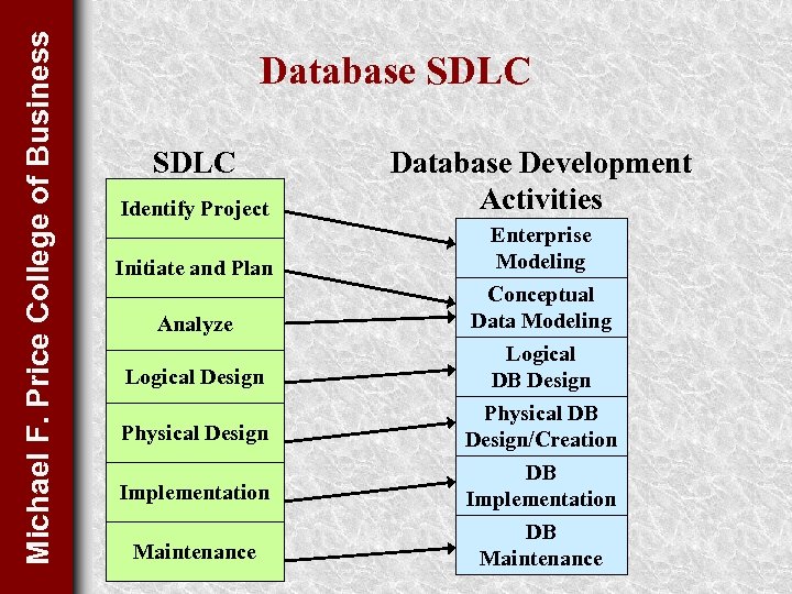 Michael F. Price College of Business Database SDLC Identify Project Database Development Activities Initiate