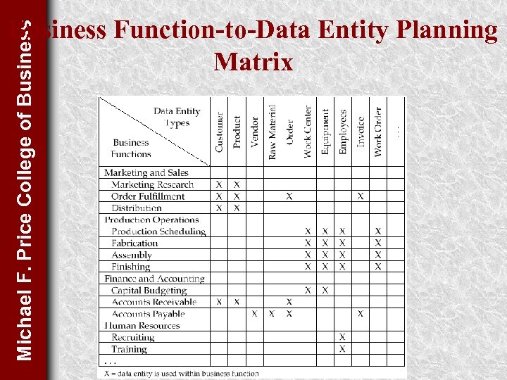 Michael F. Price College of Business Function-to-Data Entity Planning Matrix 