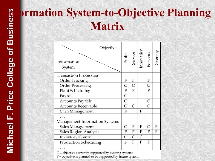 Michael F. Price College of Business Information System-to-Objective Planning Matrix 