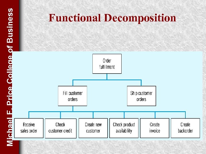 Michael F. Price College of Business Functional Decomposition 