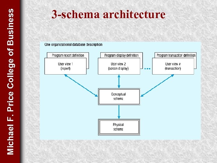 Michael F. Price College of Business 3 -schema architecture 