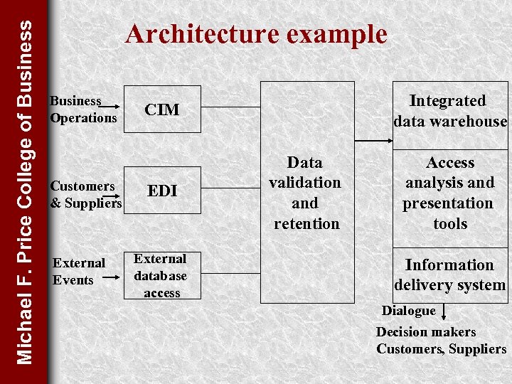 Michael F. Price College of Business Architecture example Business Operations Customers & Suppliers External