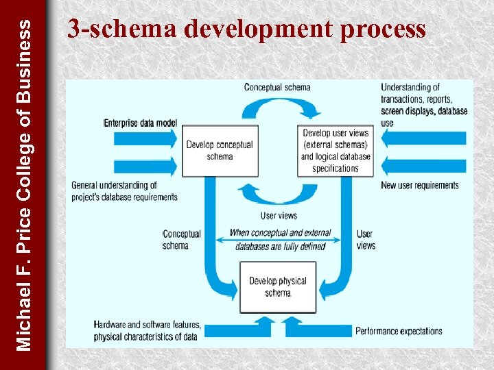 Michael F. Price College of Business 3 -schema development process 