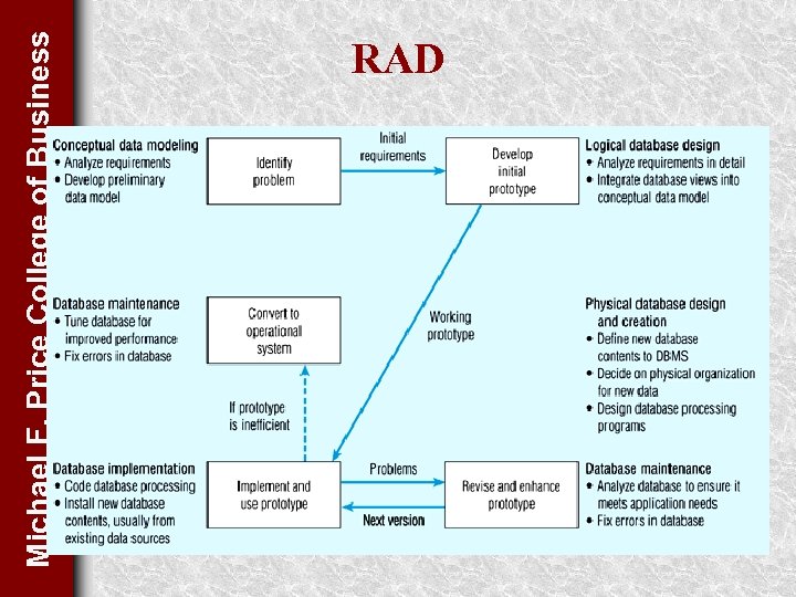 Michael F. Price College of Business RAD 