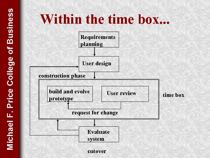 Michael F. Price College of Business Within the time box. . . Requirements planning