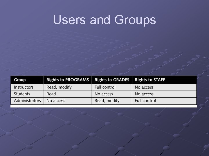 Users and Groups 