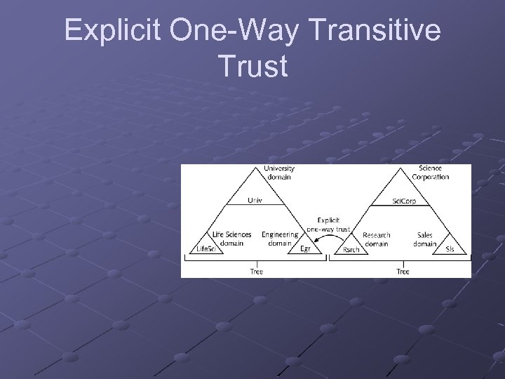 Explicit One-Way Transitive Trust 