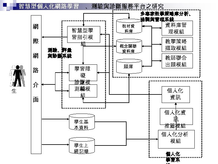 智慧型個人化網路學習 網 際 網 路 學 生 介 面 、測驗與診斷服務平台之研究 多專家教學策略庫分析、 協調與管理系統 智慧型學 習指引模