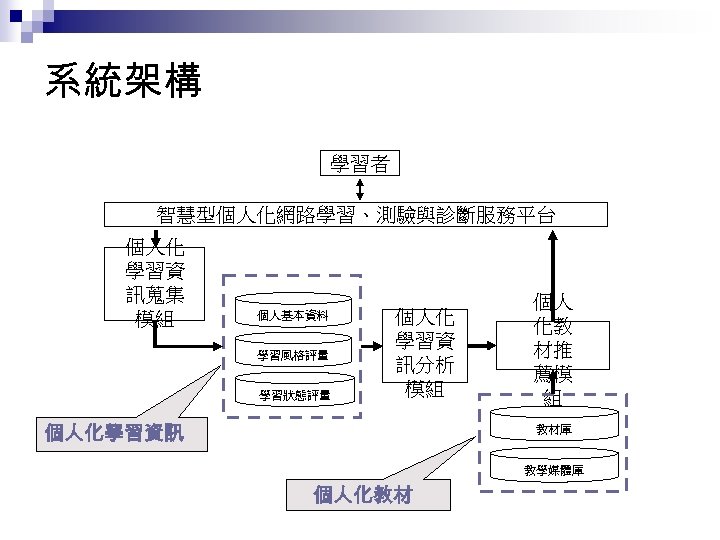 系統架構 學習者 智慧型個人化網路學習、測驗與診斷服務平台 個人化 學習資 訊蒐集 模組 個人基本資料 學習風格評量 學習狀態評量 個人化 學習資 訊分析 模組