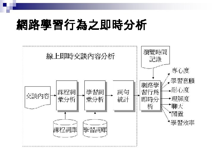 網路學習行為之即時分析 
