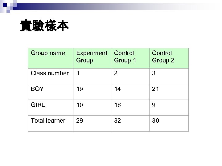 實驗樣本 Group name Experiment Group Control Group 1 Control Group 2 Class number 1