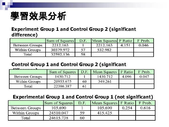 學習效果分析 Experiment Group 1 and Control Group 2 (significant difference) Control Group 1 and