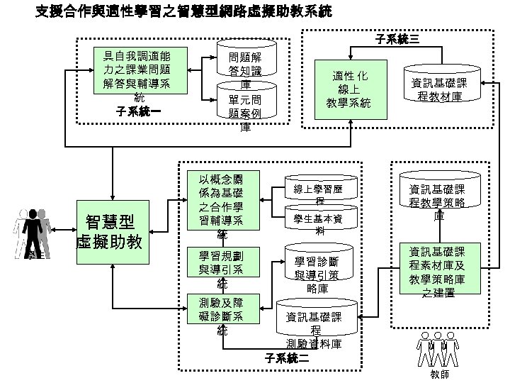 支援合作與適性學習之智慧型網路虛擬助教系統 子系統三 具自我調適能 力之課業問題 解答與輔導系 統 子 系統一 學生 智慧型 虛擬助教 問題解 答知識 庫