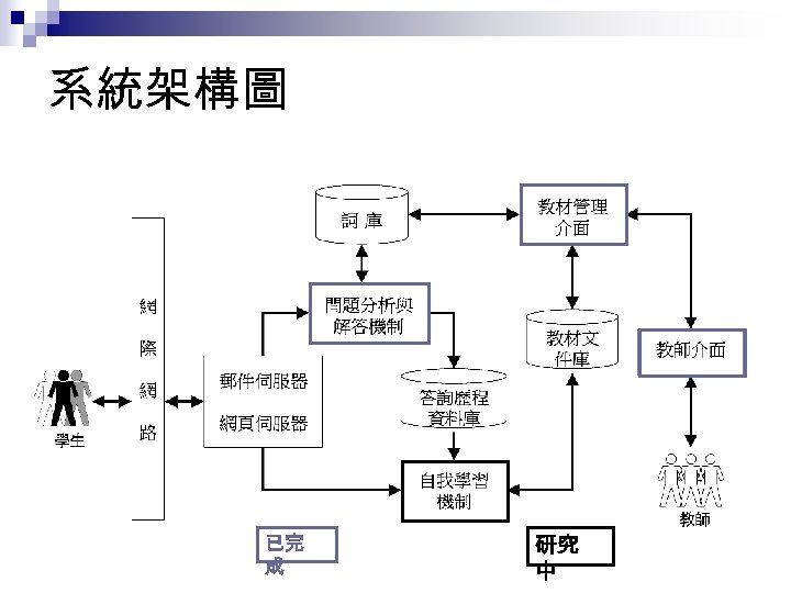 系統架構圖 已完 成 研究 中 