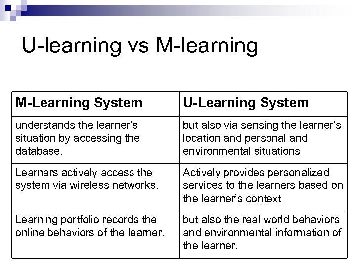 U-learning vs M-learning M-Learning System U-Learning System understands the learner’s situation by accessing the