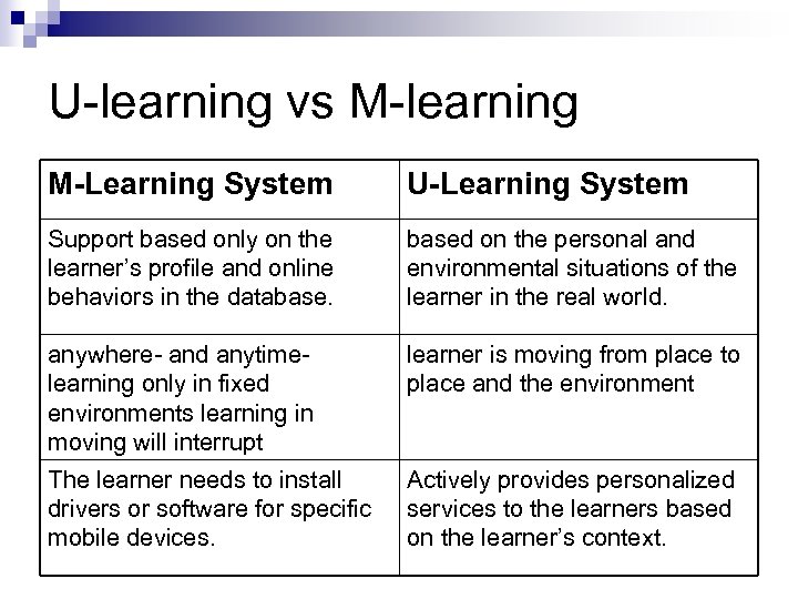 U-learning vs M-learning M-Learning System U-Learning System Support based only on the learner’s profile