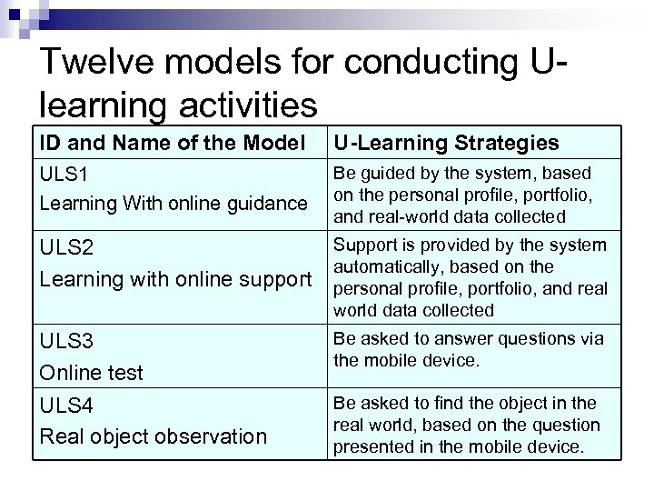 Twelve models for conducting Ulearning activities ID and Name of the Model U-Learning Strategies