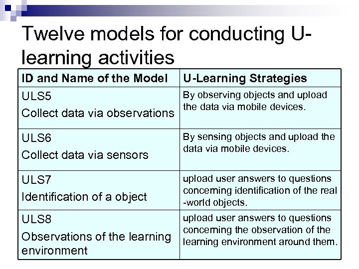 Twelve models for conducting Ulearning activities ID and Name of the Model U-Learning Strategies