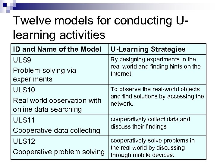 Twelve models for conducting Ulearning activities ID and Name of the Model ULS 9