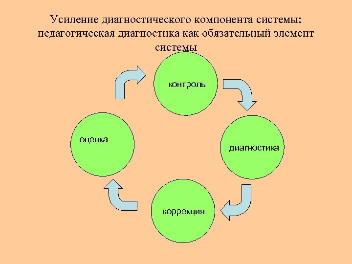 Контроль коррекция. Компоненты диагностики. Диагностика контроль и оценивание в обучении схема. Педагогическая диагностика как обязательный элемент системы. Диагностическое оценивание это в педагогике.