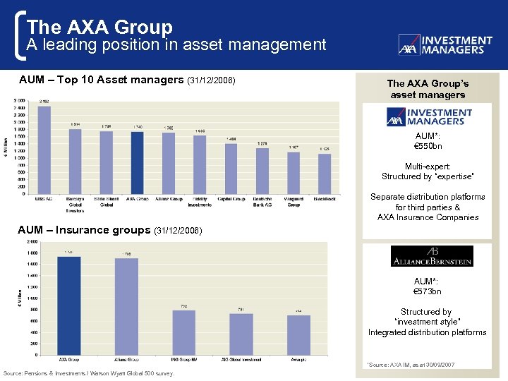 The AXA Group A leading position in asset management AUM – Top 10 Asset
