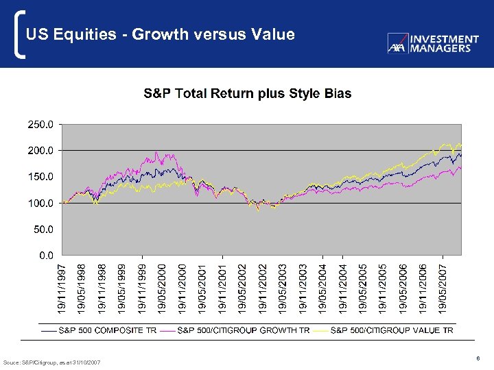 US Equities - Growth versus Value Souce: S&P/Citigroup, as at 31/10/2007 6 