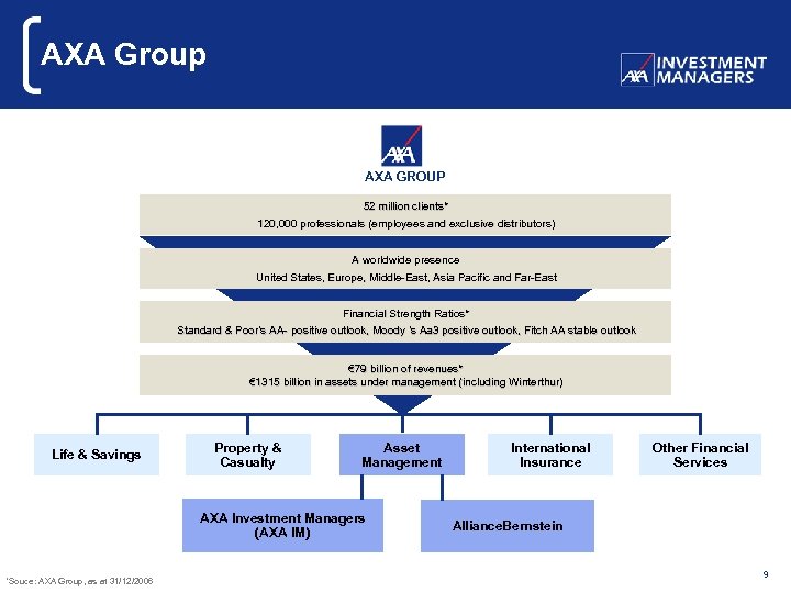 AXA Group AXA GROUP 52 million clients* 120, 000 professionals (employees and exclusive distributors)
